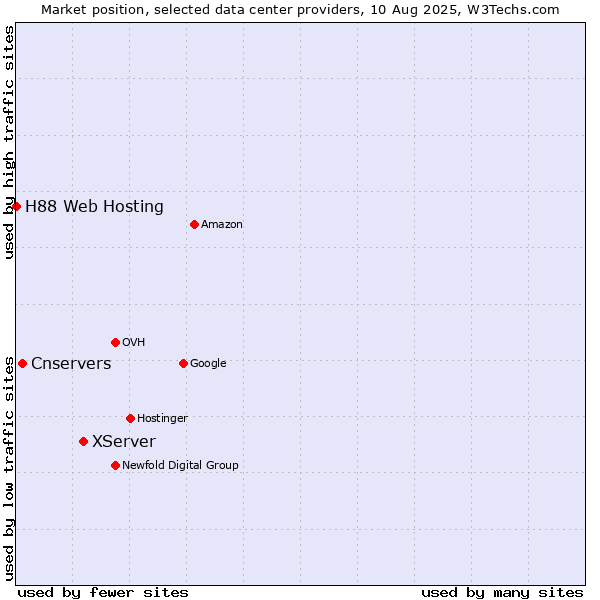 Market position of XServer vs. Cnservers vs. H88 Web Hosting