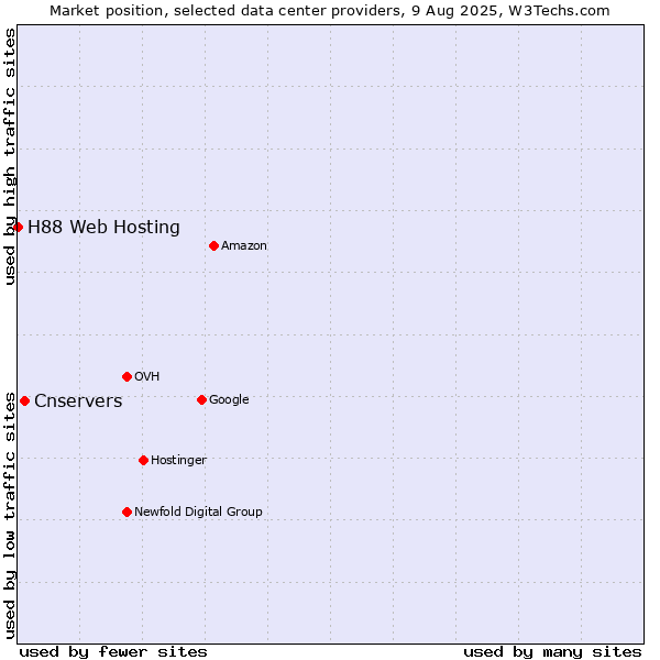 Market position of Cnservers vs. H88 Web Hosting