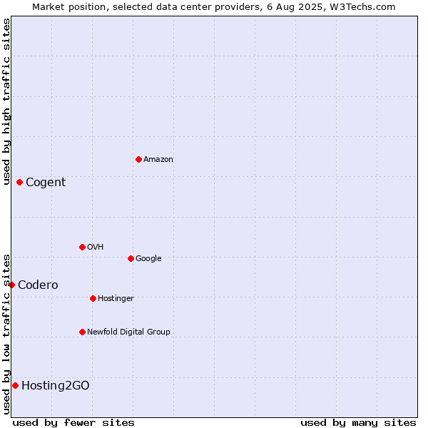 Market position of Cogent vs. Hosting2GO vs. Codero