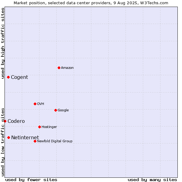Market position of Netinternet vs. Cogent vs. Codero