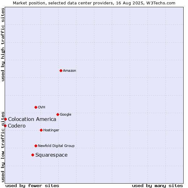 Market position of Squarespace vs. Colocation America vs. Codero