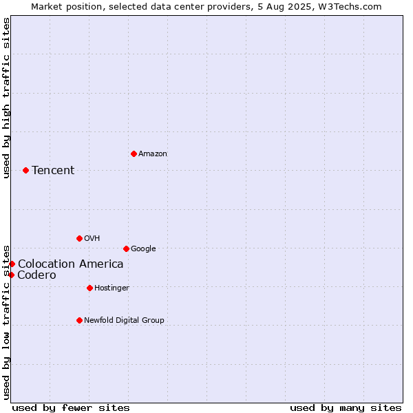 Market position of Tencent vs. Colocation America vs. Codero