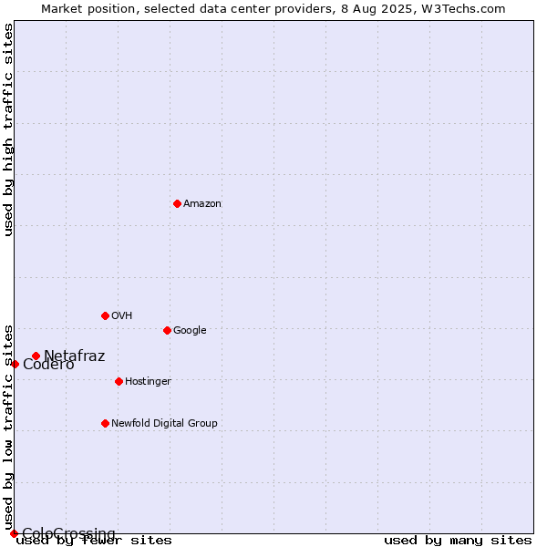 Market position of Netafraz vs. Codero vs. ColoCrossing