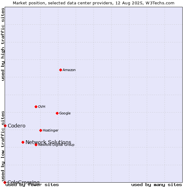 Market position of Network Solutions vs. Codero vs. ColoCrossing