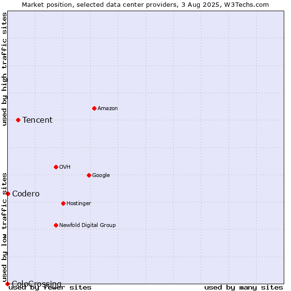 Market position of Tencent vs. Codero vs. ColoCrossing