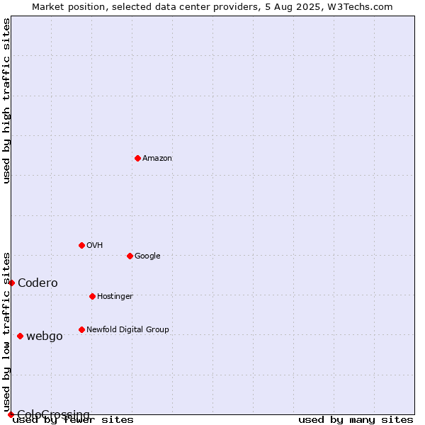 Market position of webgo vs. Codero vs. ColoCrossing