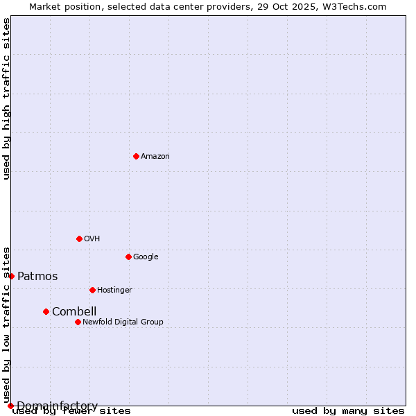 Market position of Combell vs. Patmos vs. Domainfactory