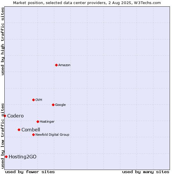 Market position of Combell vs. Hosting2GO vs. Codero
