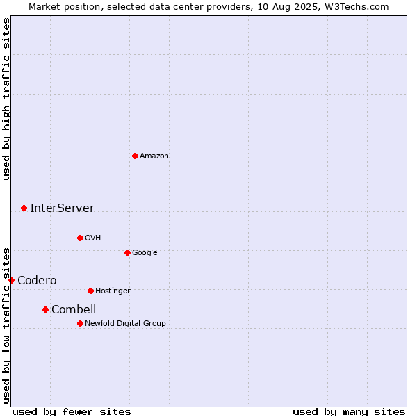 Market position of Combell vs. InterServer vs. Codero