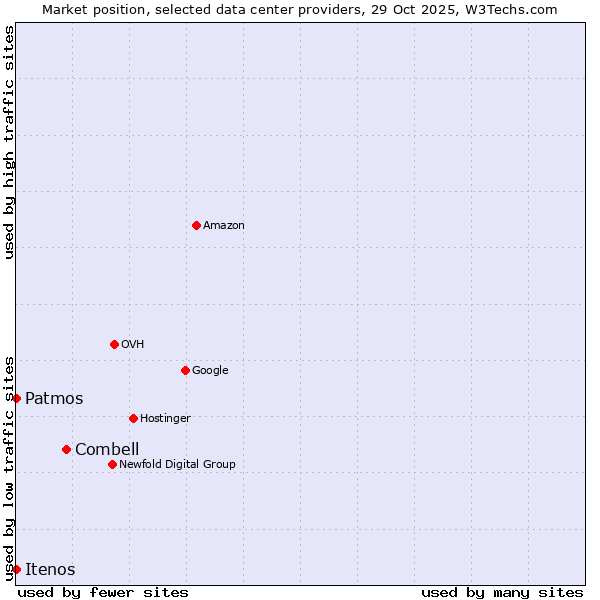Market position of Combell vs. Patmos vs. Itenos