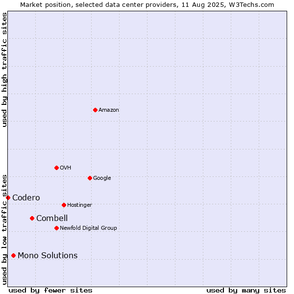 Market position of Combell vs. Mono Solutions vs. Codero