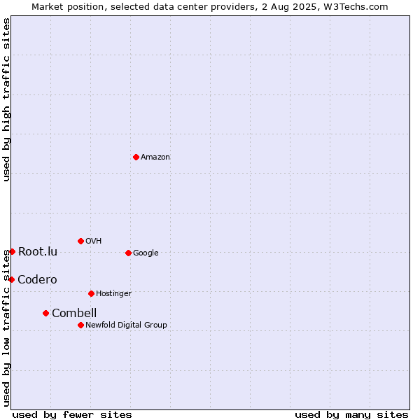 Market position of Combell vs. Root.lu vs. Codero