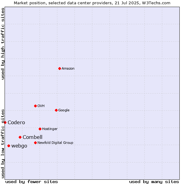 Market position of Combell vs. webgo vs. Codero