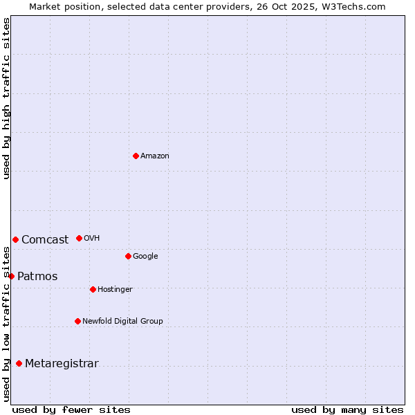 Market position of Metaregistrar vs. Comcast vs. Patmos