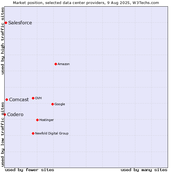 Market position of Comcast vs. Salesforce vs. Codero