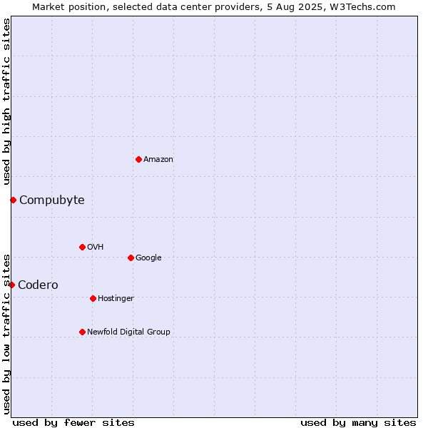 Market position of Compubyte vs. Codero