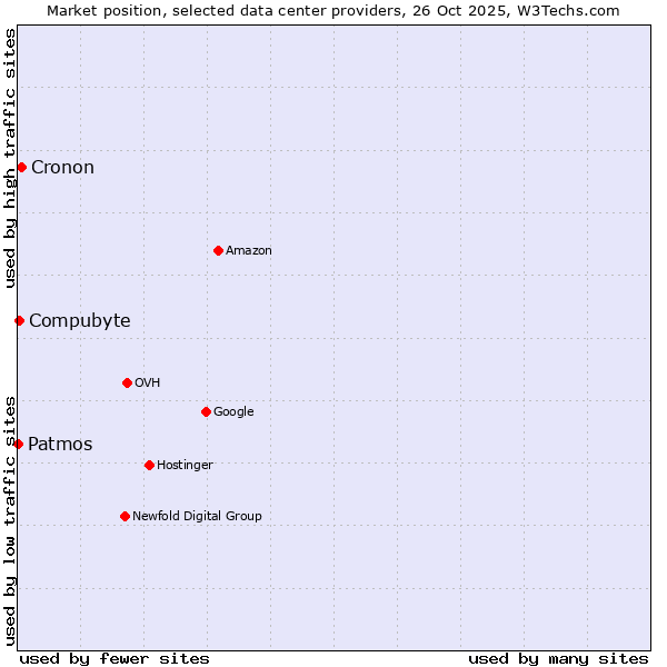Market position of Cronon vs. Compubyte vs. Patmos