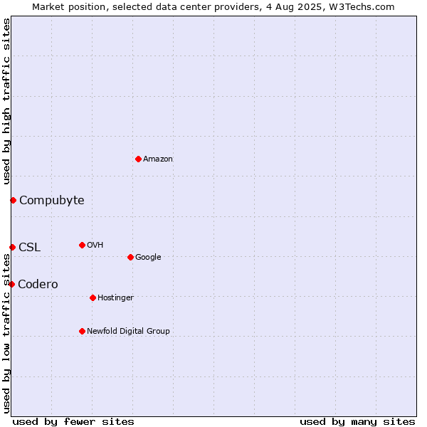 Market position of Compubyte vs. CSL vs. Codero