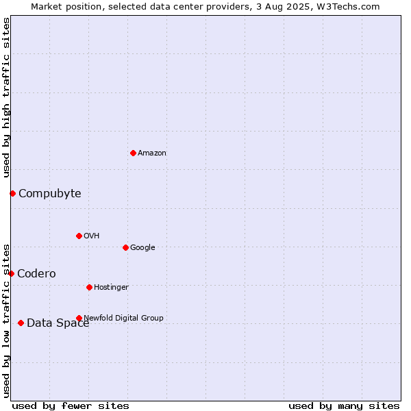 Market position of Data Space vs. Compubyte vs. Codero