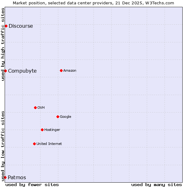 Market position of Discourse vs. Compubyte vs. Patmos
