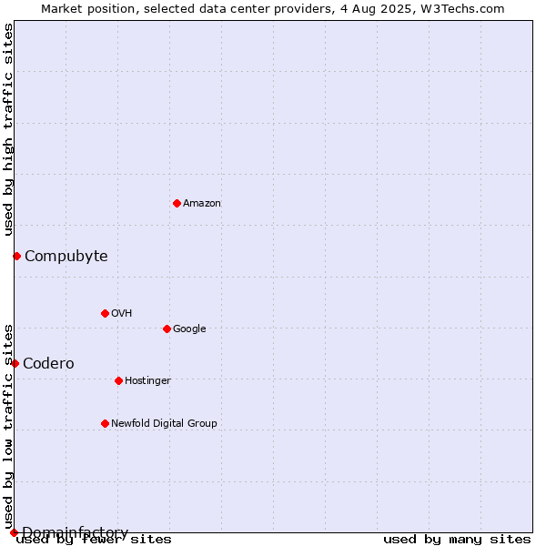 Market position of Compubyte vs. Codero vs. Domainfactory