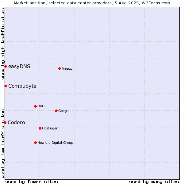 Market position of Compubyte vs. easyDNS vs. Codero