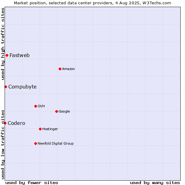 Market position of Fastweb vs. Compubyte vs. Codero