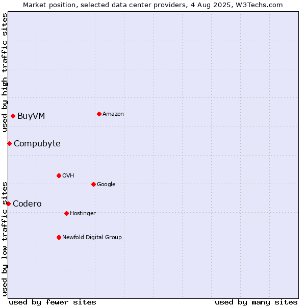 Market position of BuyVM vs. Compubyte vs. Codero