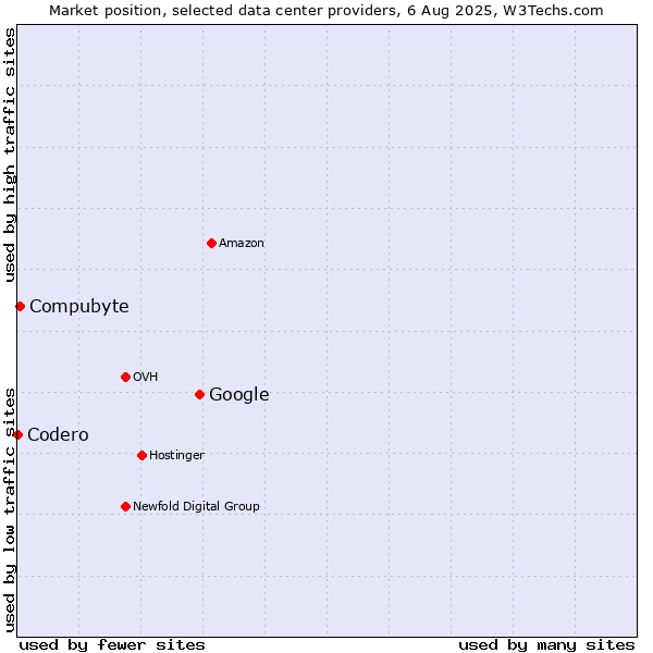 Market position of Google vs. Compubyte vs. Codero