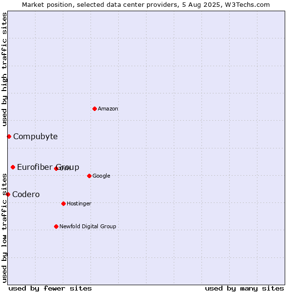 Market position of Eurofiber Group vs. Compubyte vs. Codero