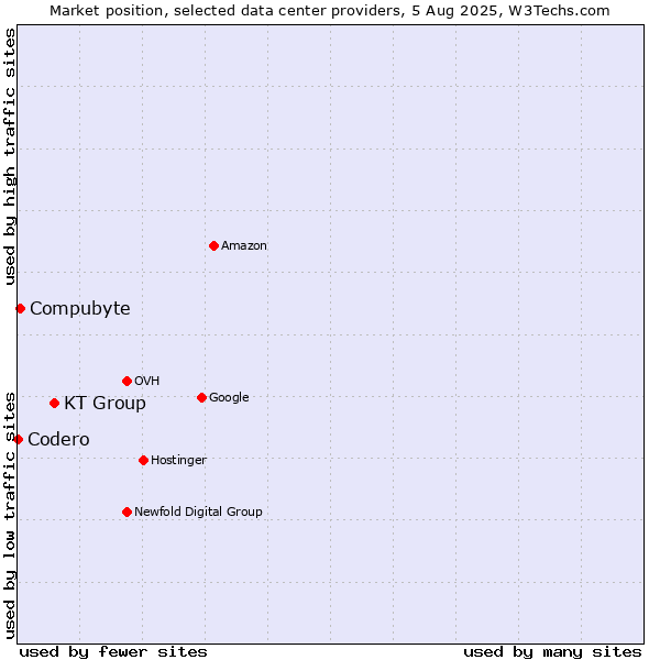 Market position of KT Group vs. Compubyte vs. Codero