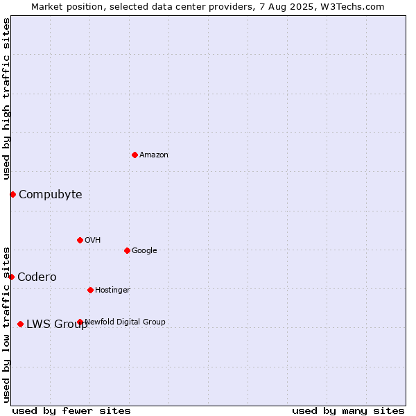 Market position of LWS Group vs. Compubyte vs. Codero