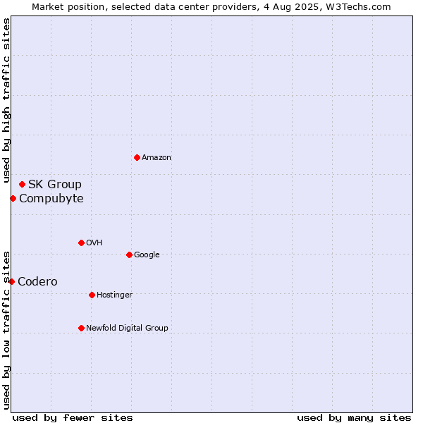 Market position of SK Group vs. Compubyte vs. Codero