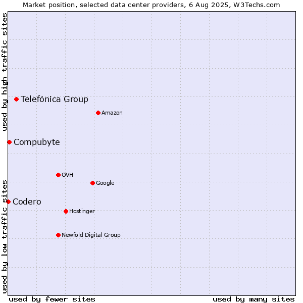 Market position of Telefónica Group vs. Compubyte vs. Codero