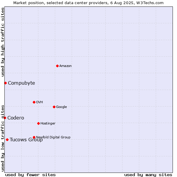 Market position of Tucows Group vs. Compubyte vs. Codero