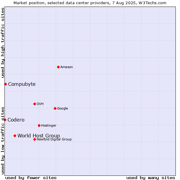 Market position of World Host Group vs. Compubyte vs. Codero