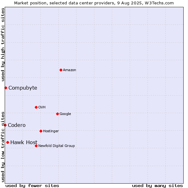 Market position of Hawk Host vs. Compubyte vs. Codero