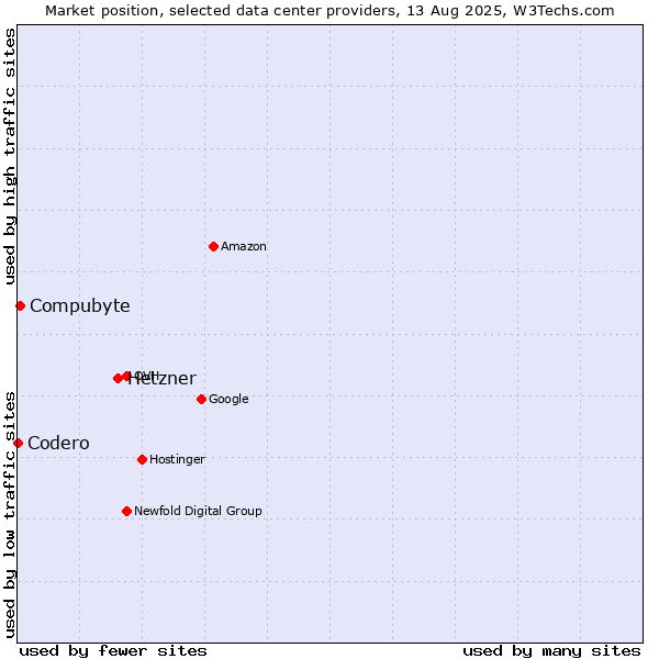 Market position of Hetzner vs. Compubyte vs. Codero