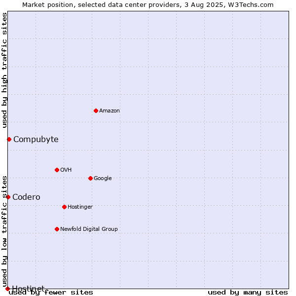 Market position of Compubyte vs. Codero vs. Hostinet