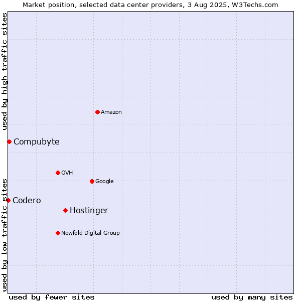 Market position of Hostinger vs. Compubyte vs. Codero