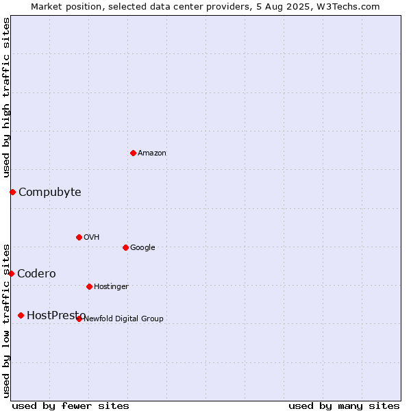 Market position of HostPresto vs. Compubyte vs. Codero