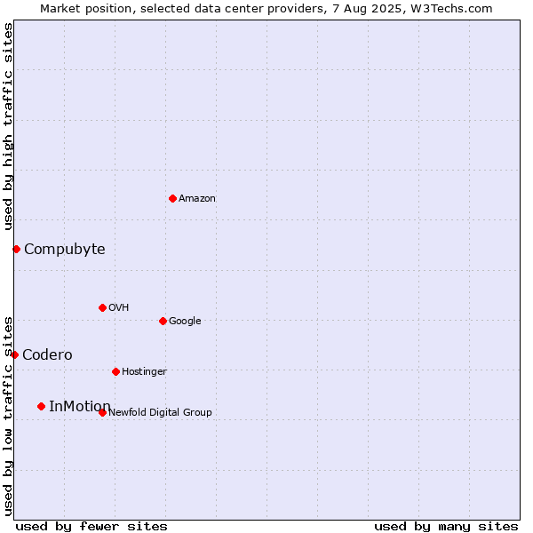 Market position of InMotion vs. Compubyte vs. Codero