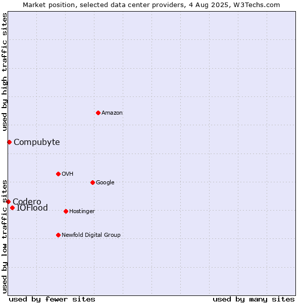 Market position of IOFlood vs. Compubyte vs. Codero