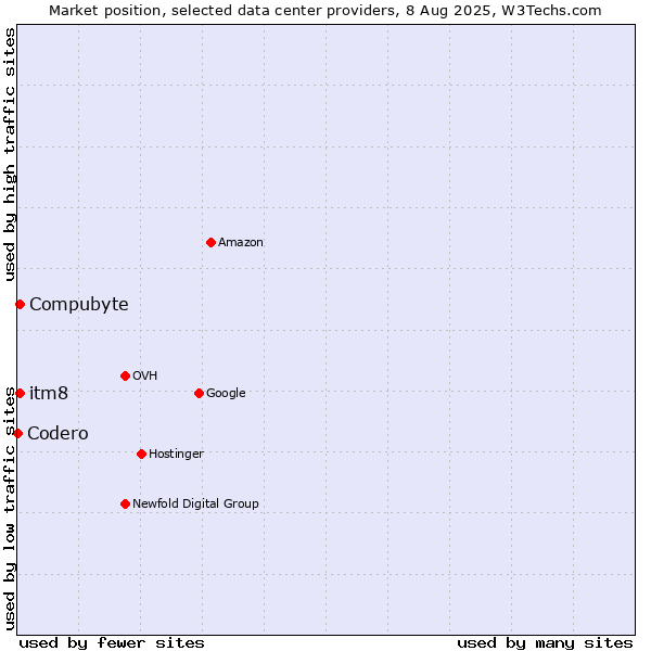 Market position of itm8 vs. Compubyte vs. Codero