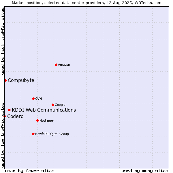 Market position of KDDI Web Communications vs. Compubyte vs. Codero