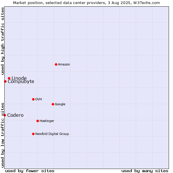 Market position of Linode vs. Compubyte vs. Codero