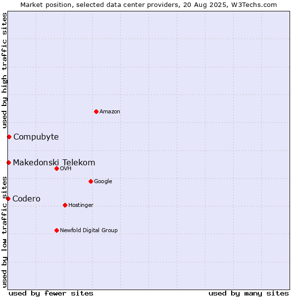 Market position of Compubyte vs. Makedonski Telekom vs. Codero