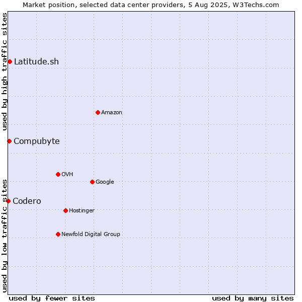 Market position of Compubyte vs. Latitude.sh vs. Codero