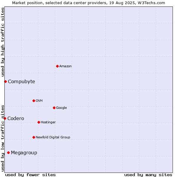 Market position of Megagroup vs. Compubyte vs. Codero