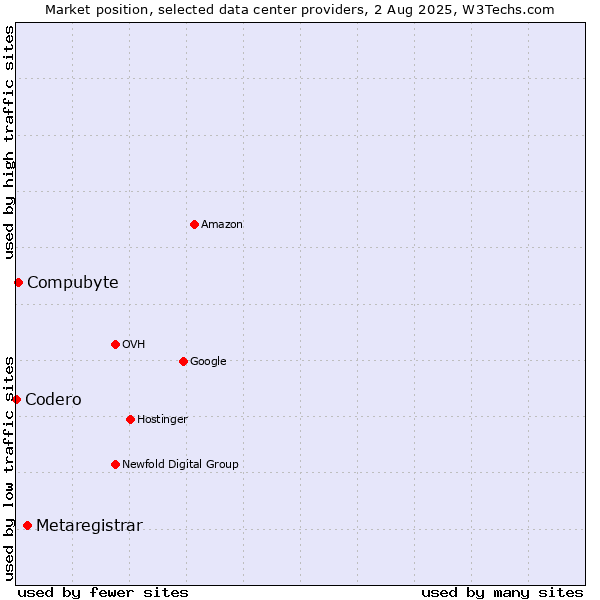 Market position of Metaregistrar vs. Compubyte vs. Codero